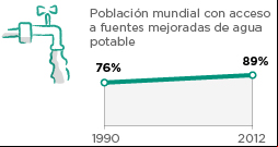 Gráfico ODS